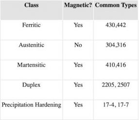 Quality Stainless Steel Non Magnetic Budget Marine   Magnetic 286x247 