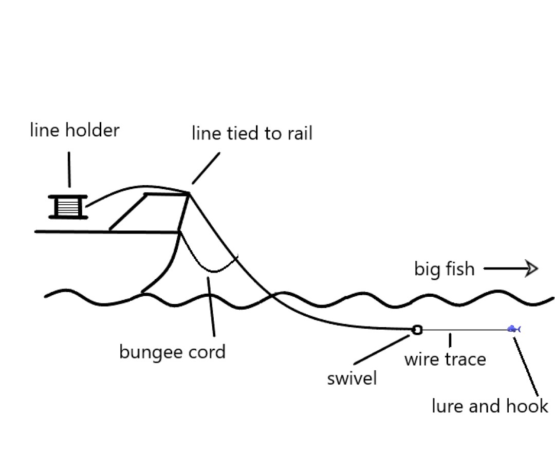 How to stow your handline. 